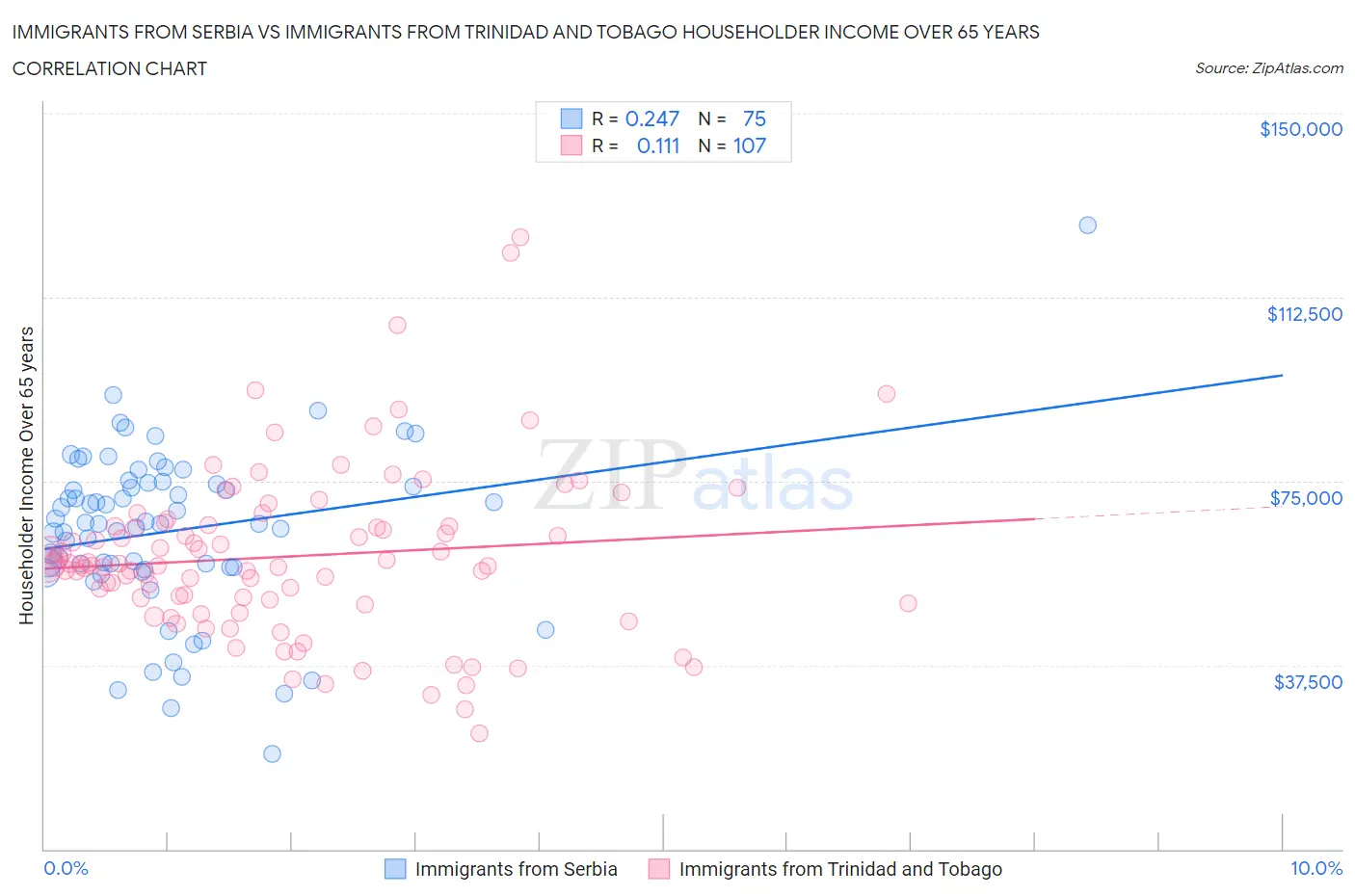 Immigrants from Serbia vs Immigrants from Trinidad and Tobago Householder Income Over 65 years