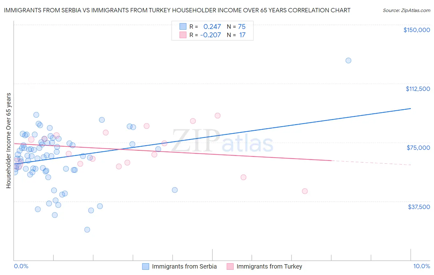 Immigrants from Serbia vs Immigrants from Turkey Householder Income Over 65 years
