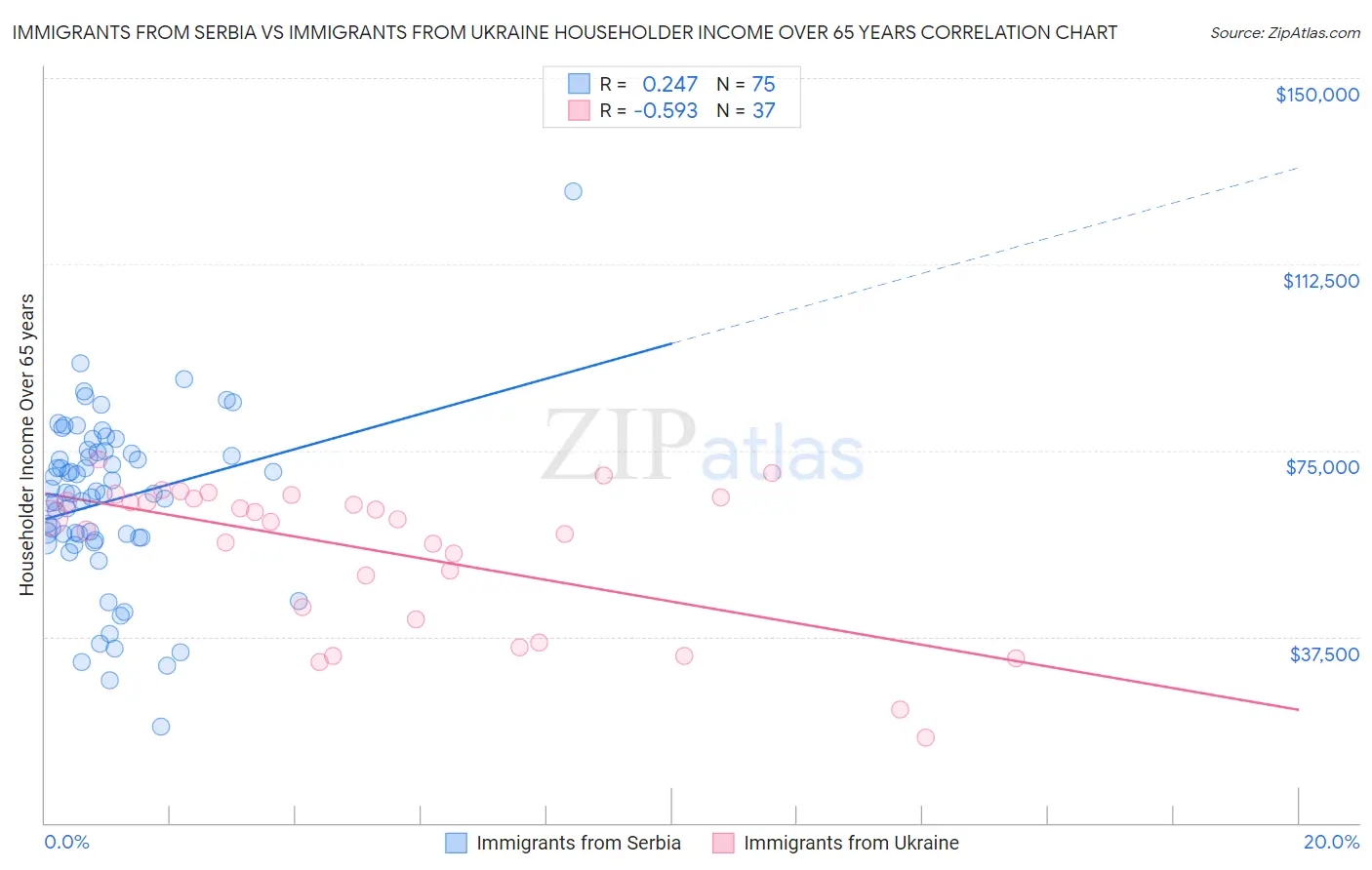 Immigrants from Serbia vs Immigrants from Ukraine Householder Income Over 65 years