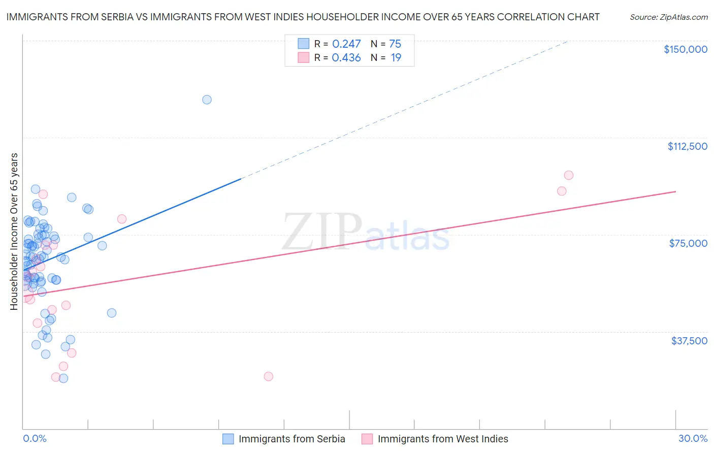 Immigrants from Serbia vs Immigrants from West Indies Householder Income Over 65 years