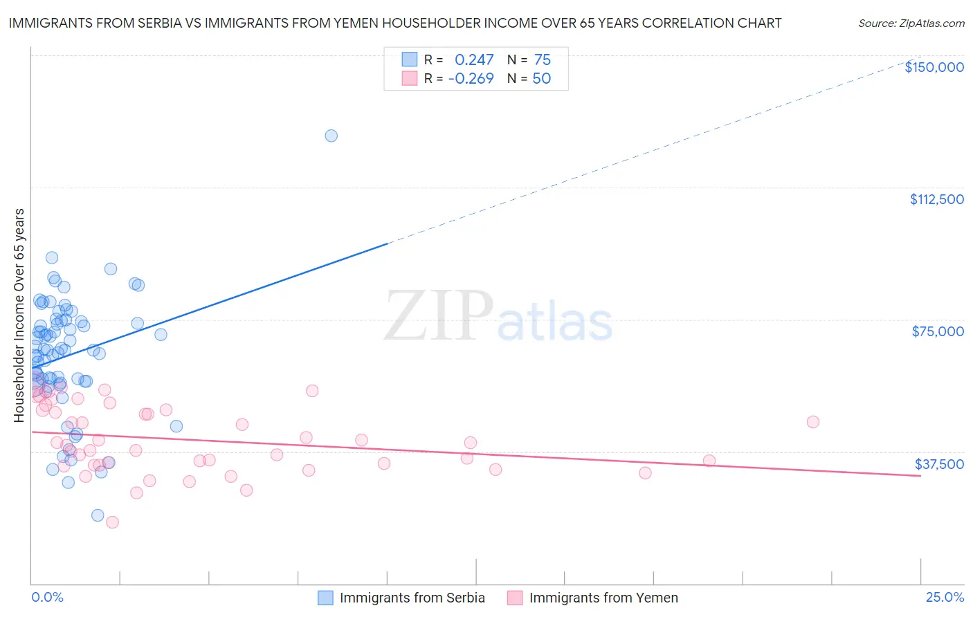 Immigrants from Serbia vs Immigrants from Yemen Householder Income Over 65 years