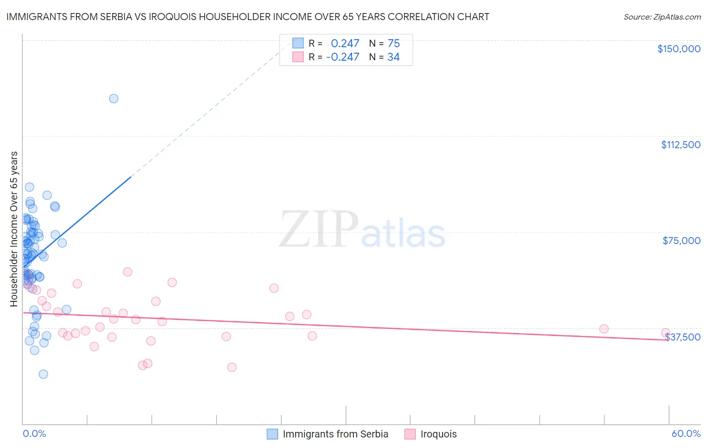 Immigrants from Serbia vs Iroquois Householder Income Over 65 years