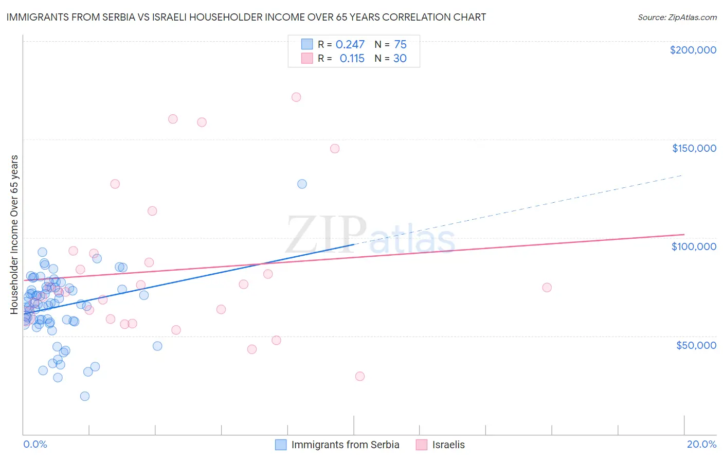 Immigrants from Serbia vs Israeli Householder Income Over 65 years