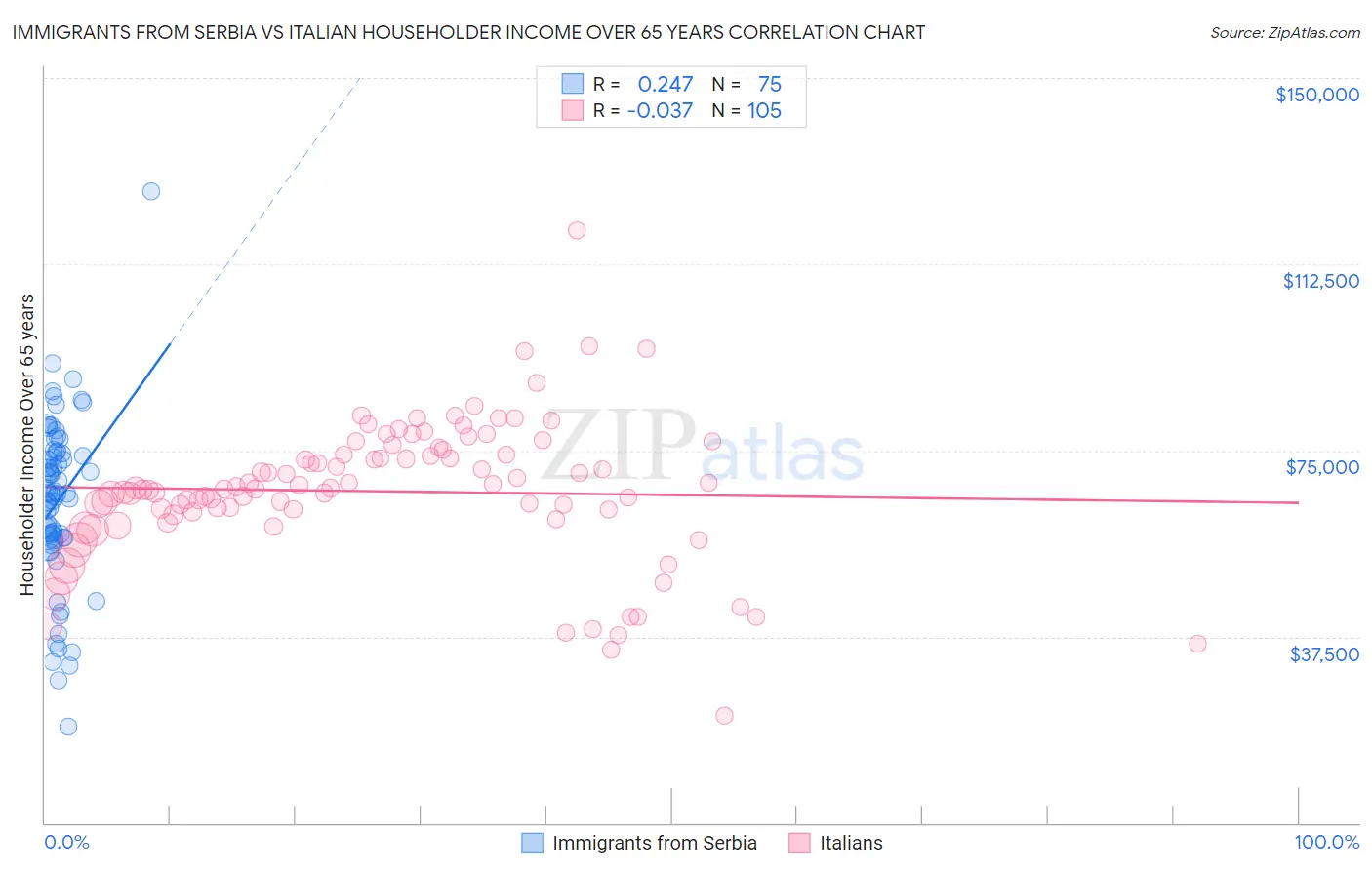 Immigrants from Serbia vs Italian Householder Income Over 65 years