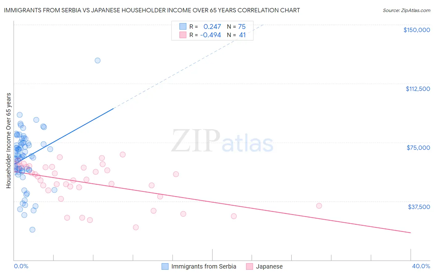 Immigrants from Serbia vs Japanese Householder Income Over 65 years