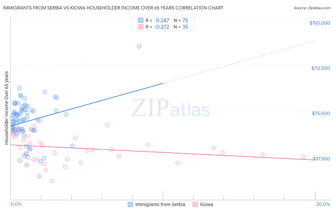 Immigrants from Serbia vs Kiowa Householder Income Over 65 years