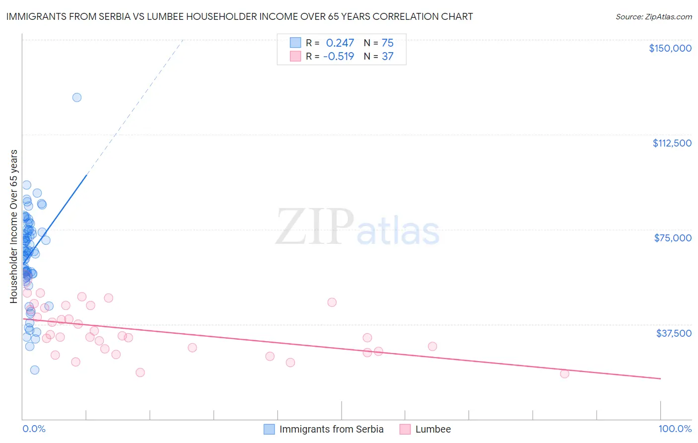 Immigrants from Serbia vs Lumbee Householder Income Over 65 years