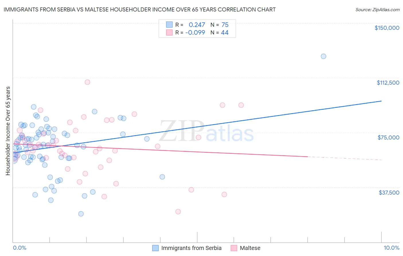 Immigrants from Serbia vs Maltese Householder Income Over 65 years