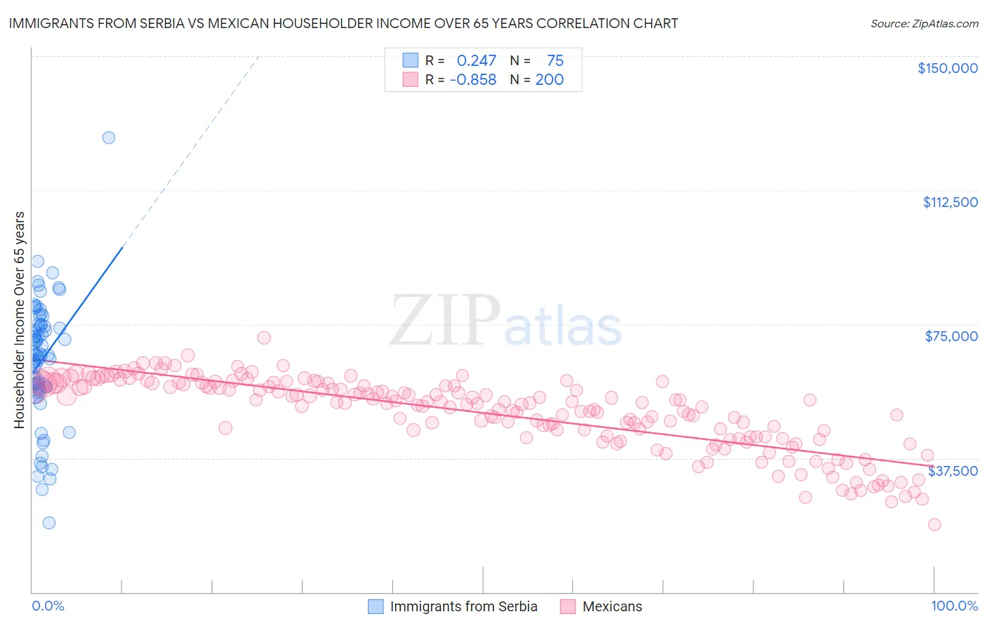 Immigrants from Serbia vs Mexican Householder Income Over 65 years