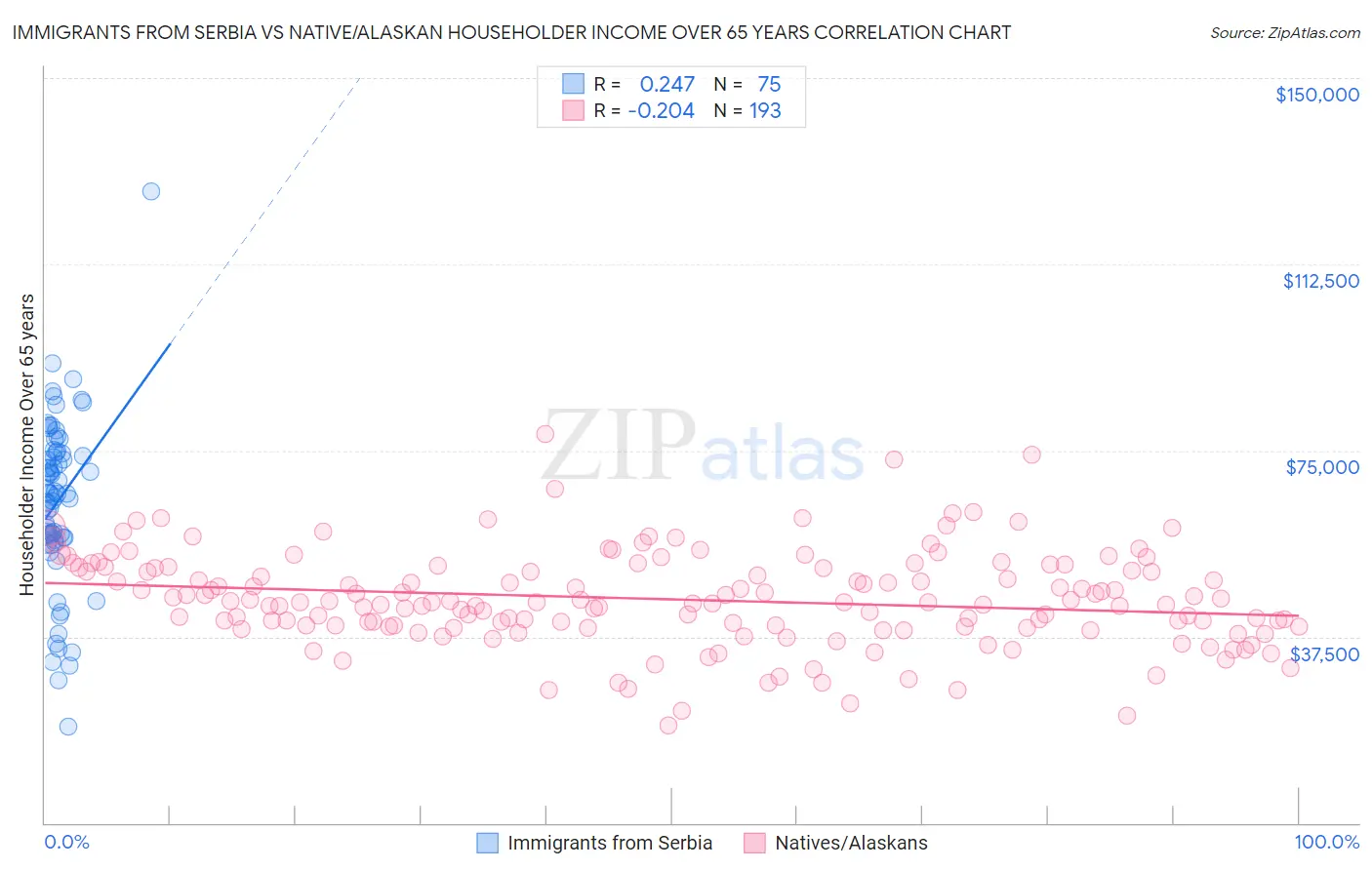 Immigrants from Serbia vs Native/Alaskan Householder Income Over 65 years