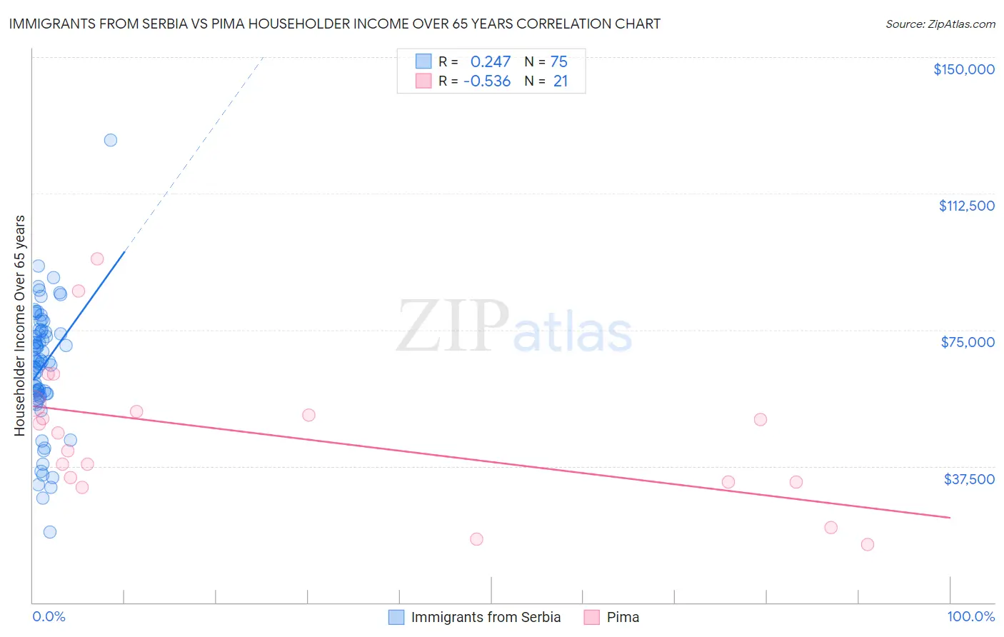 Immigrants from Serbia vs Pima Householder Income Over 65 years