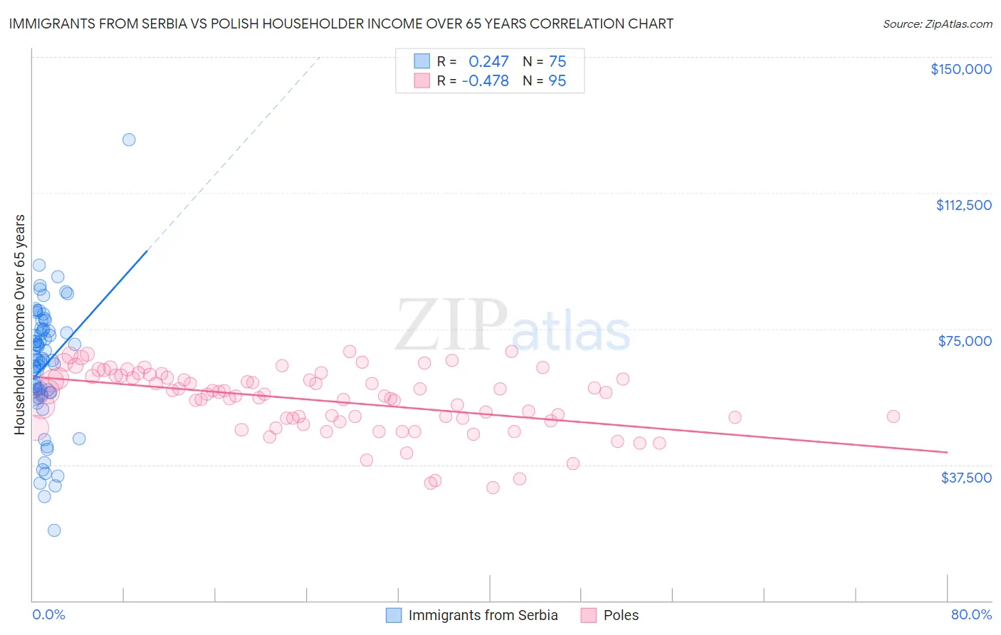 Immigrants from Serbia vs Polish Householder Income Over 65 years
