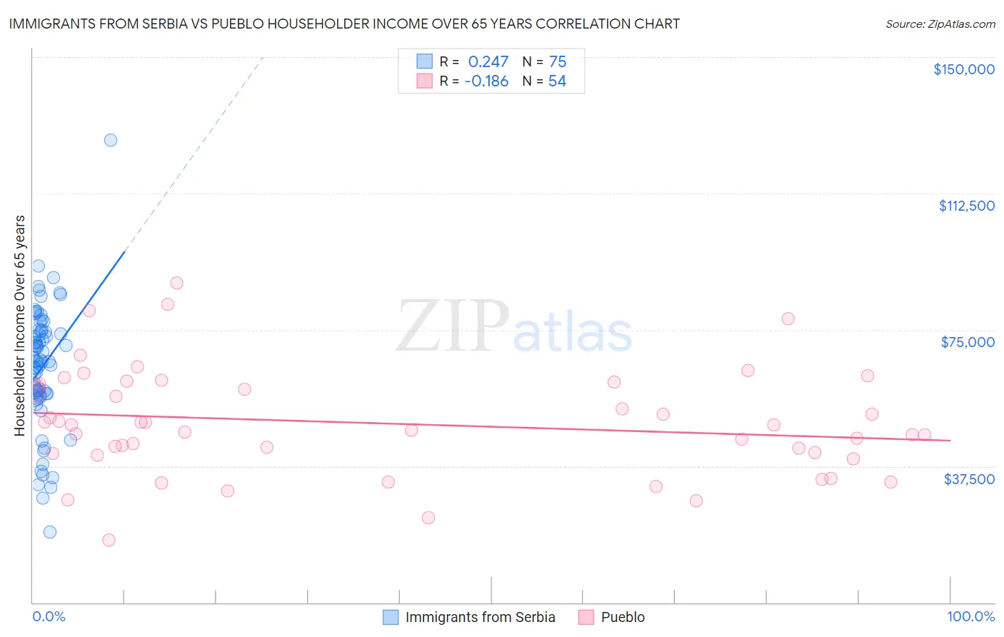 Immigrants from Serbia vs Pueblo Householder Income Over 65 years