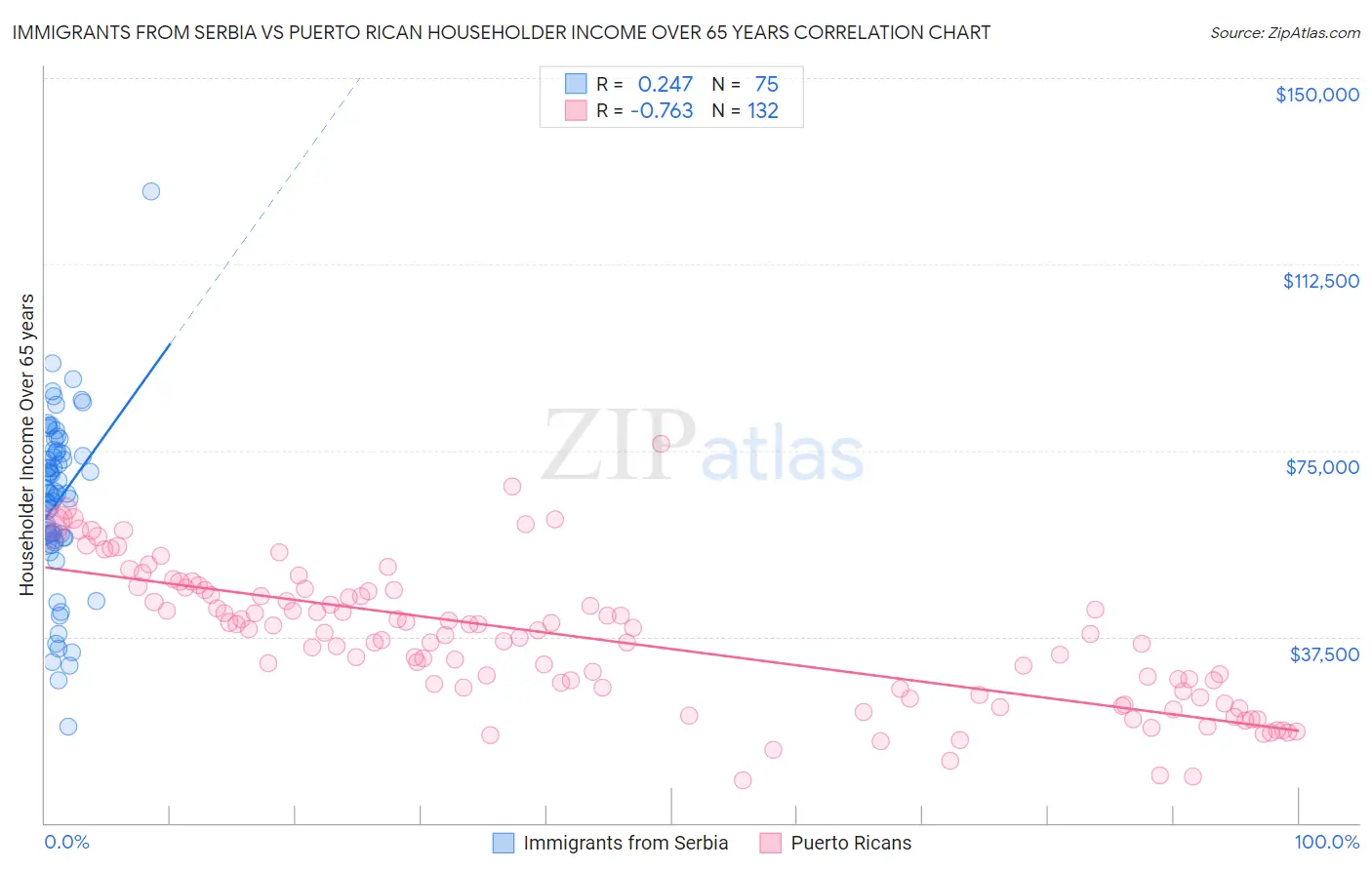 Immigrants from Serbia vs Puerto Rican Householder Income Over 65 years