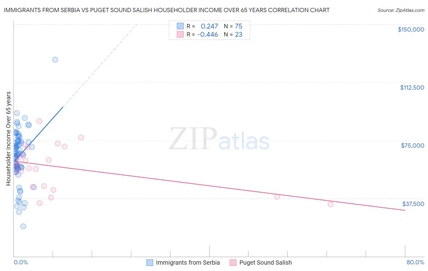 Immigrants from Serbia vs Puget Sound Salish Householder Income Over 65 years