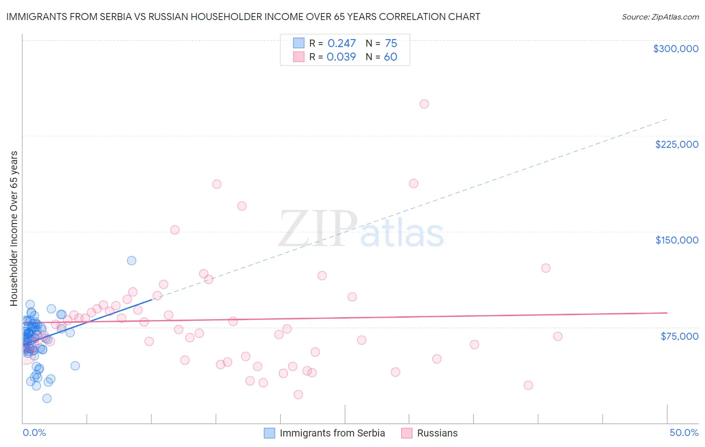 Immigrants from Serbia vs Russian Householder Income Over 65 years