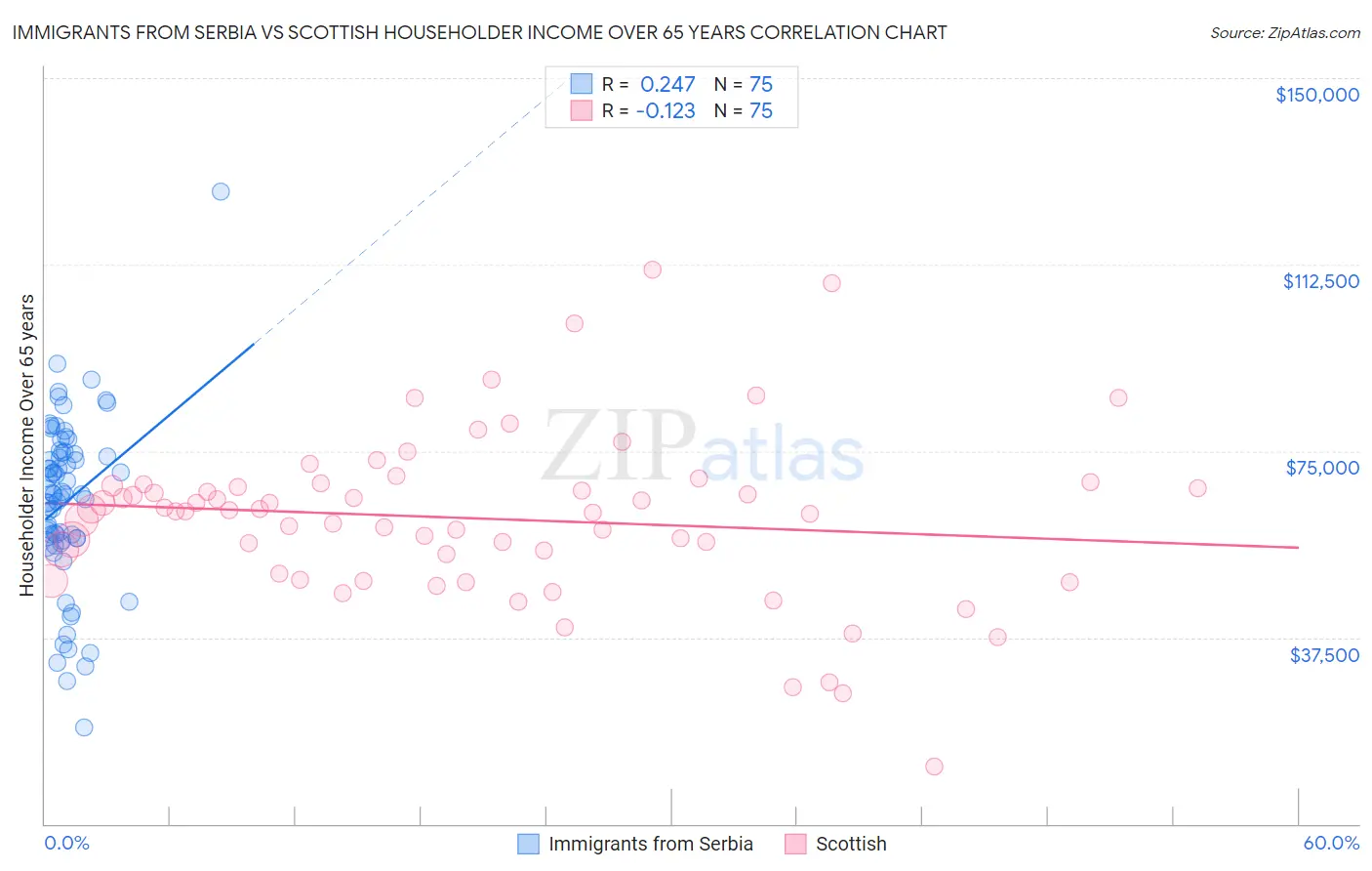 Immigrants from Serbia vs Scottish Householder Income Over 65 years