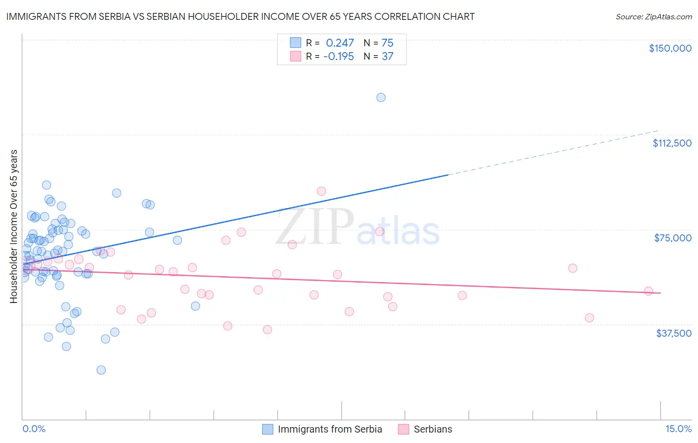 Immigrants from Serbia vs Serbian Householder Income Over 65 years