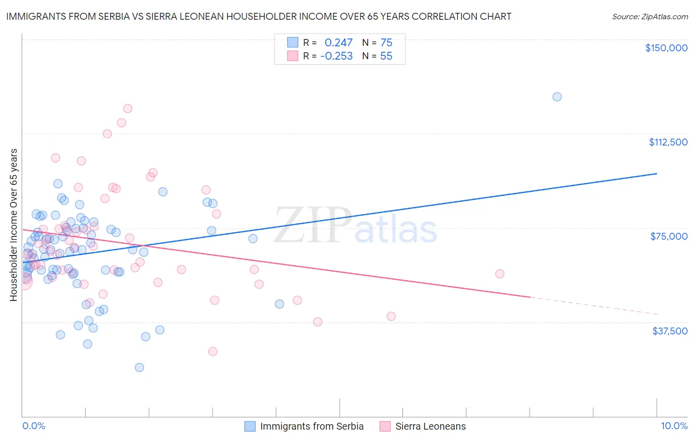 Immigrants from Serbia vs Sierra Leonean Householder Income Over 65 years