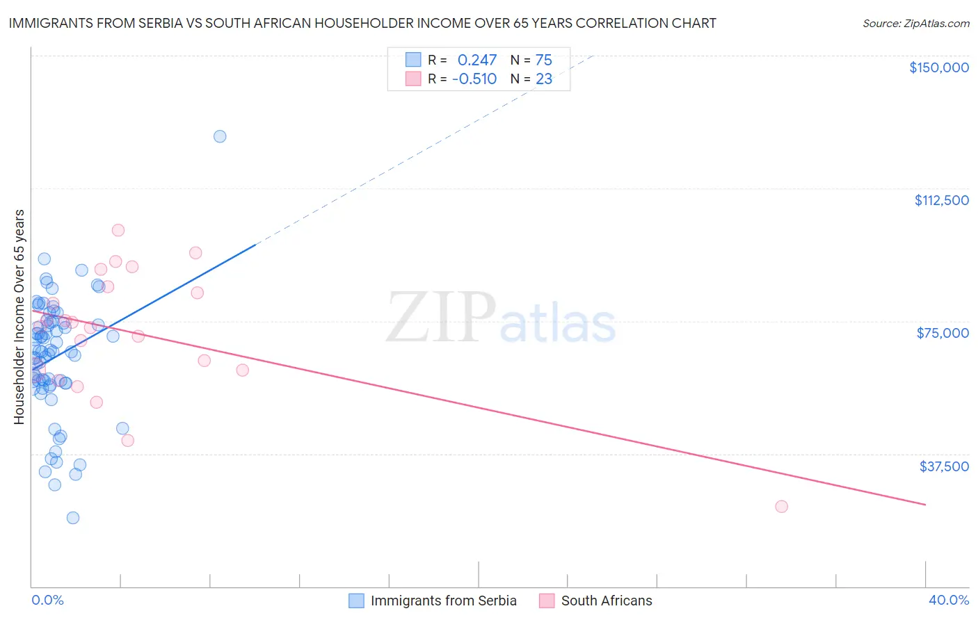 Immigrants from Serbia vs South African Householder Income Over 65 years