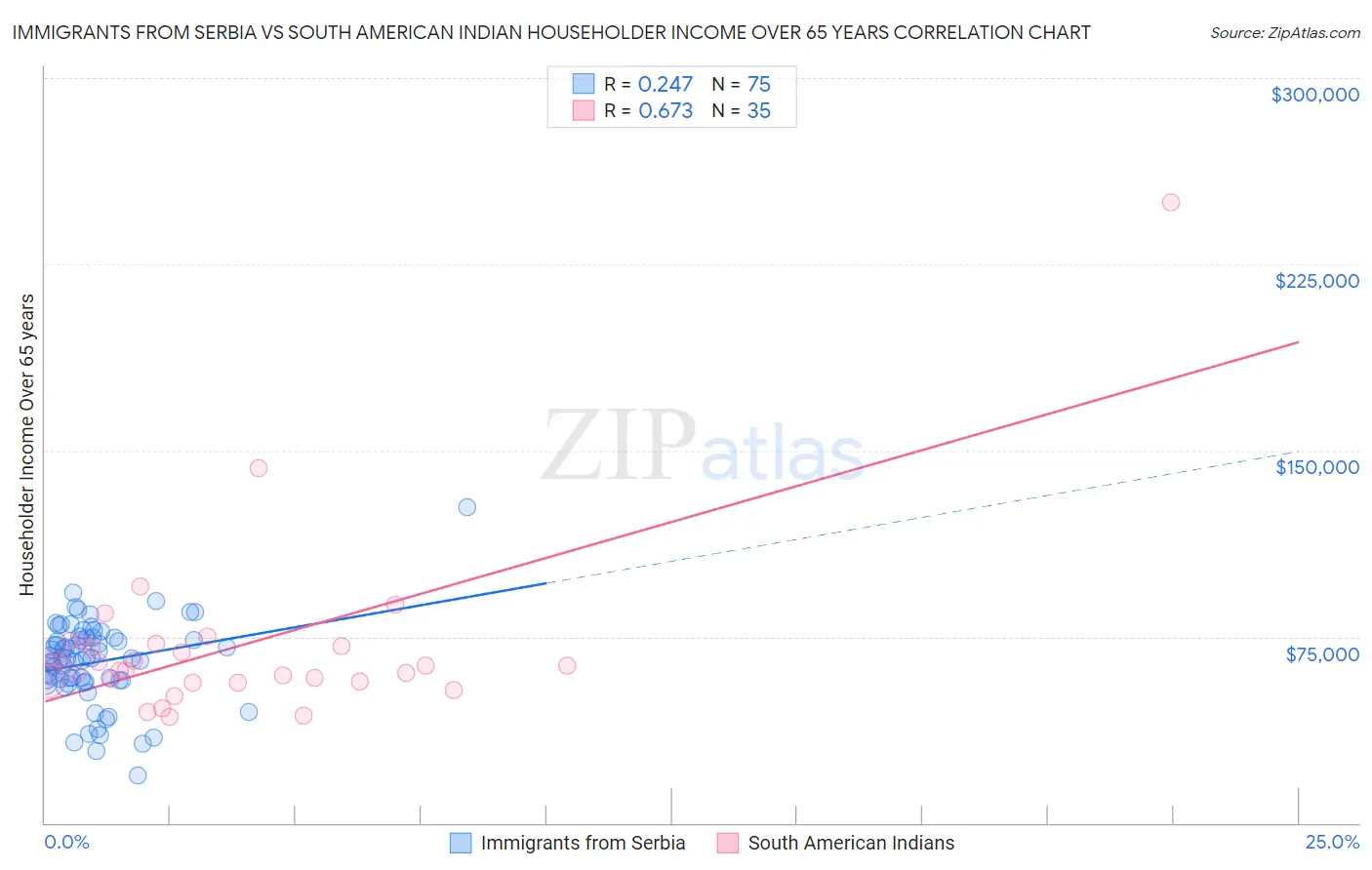 Immigrants from Serbia vs South American Indian Householder Income Over 65 years