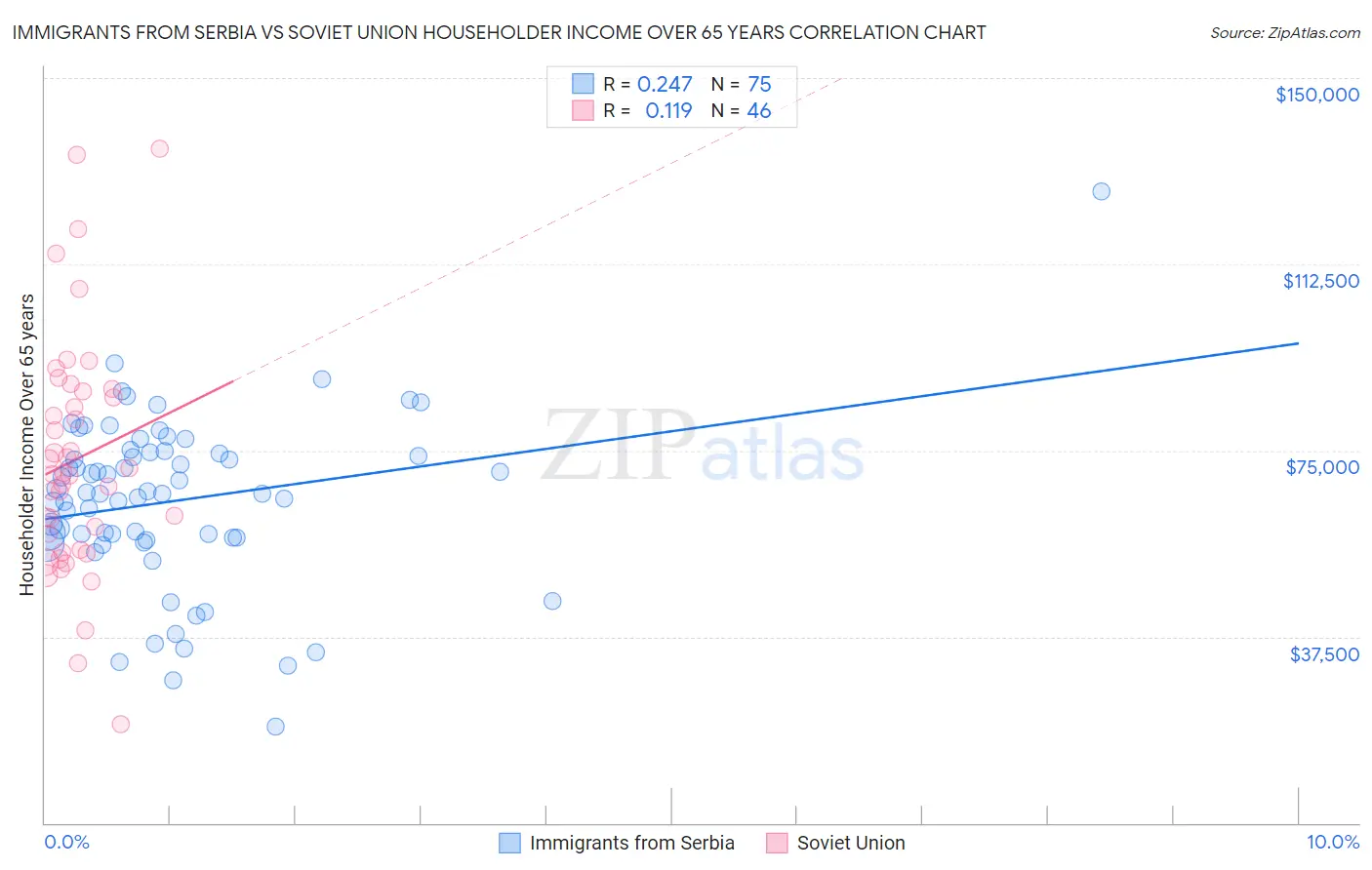 Immigrants from Serbia vs Soviet Union Householder Income Over 65 years