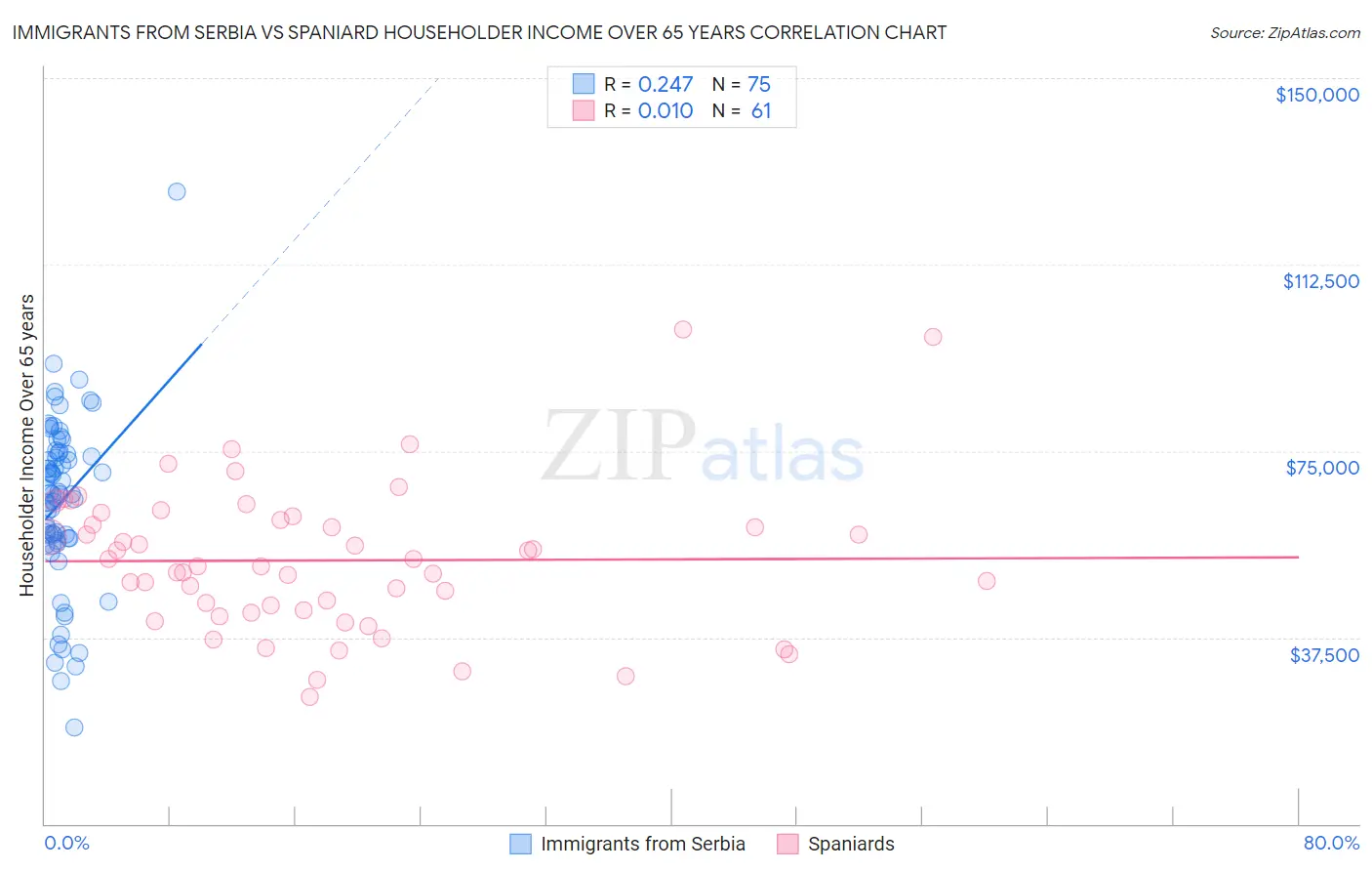 Immigrants from Serbia vs Spaniard Householder Income Over 65 years