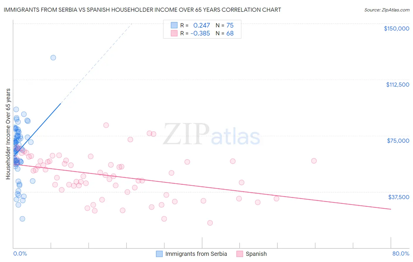 Immigrants from Serbia vs Spanish Householder Income Over 65 years