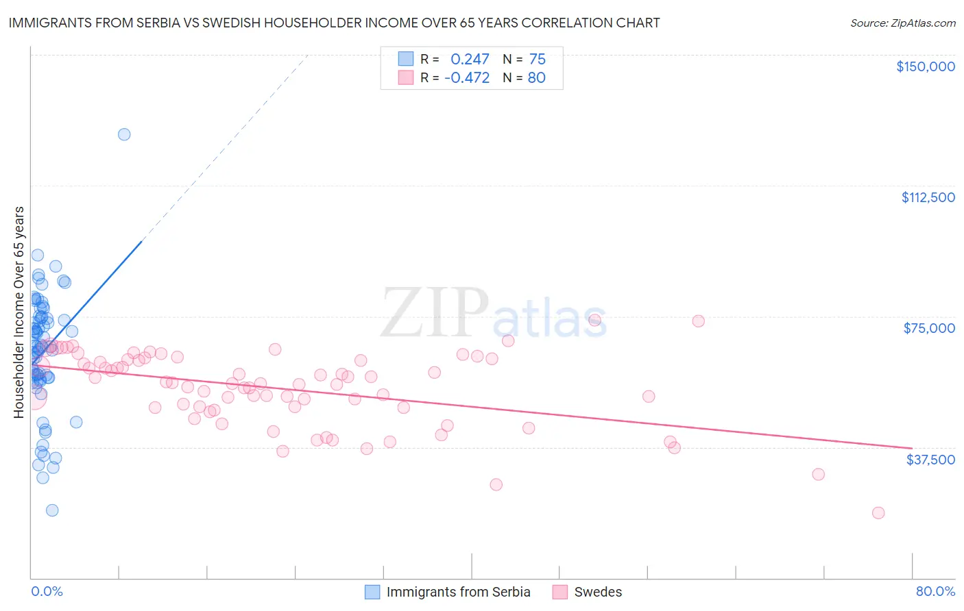 Immigrants from Serbia vs Swedish Householder Income Over 65 years