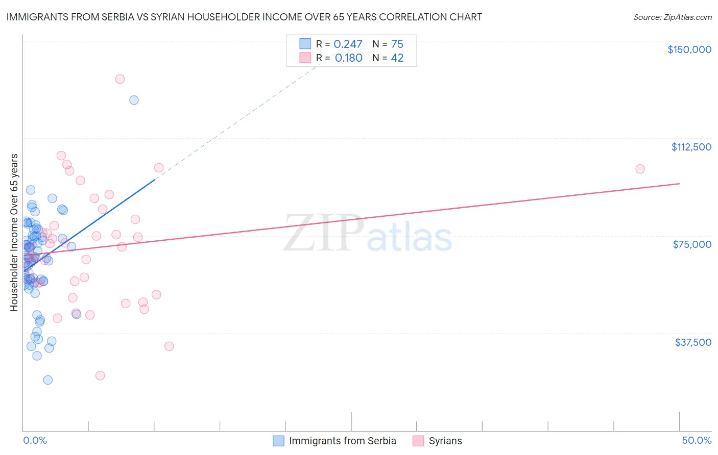 Immigrants from Serbia vs Syrian Householder Income Over 65 years