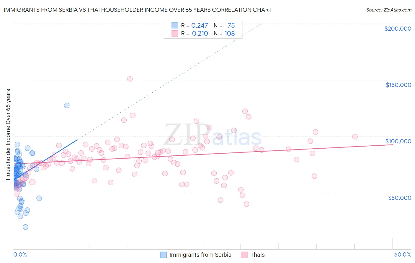 Immigrants from Serbia vs Thai Householder Income Over 65 years