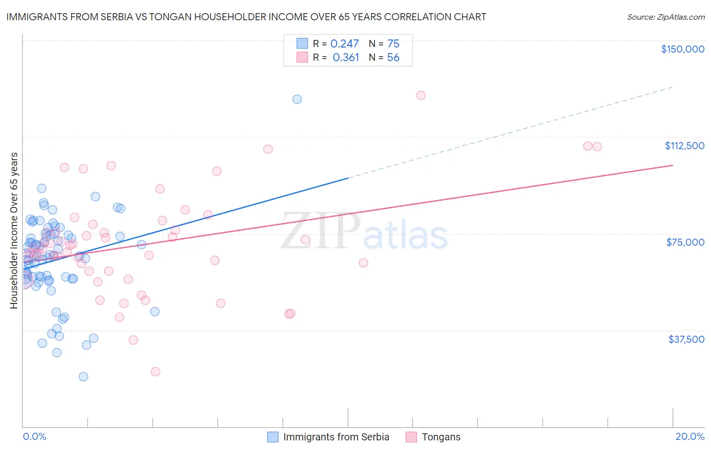 Immigrants from Serbia vs Tongan Householder Income Over 65 years