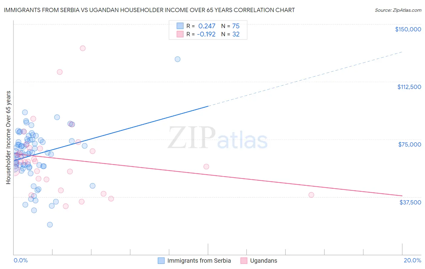Immigrants from Serbia vs Ugandan Householder Income Over 65 years