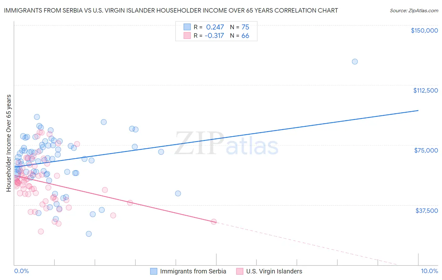Immigrants from Serbia vs U.S. Virgin Islander Householder Income Over 65 years