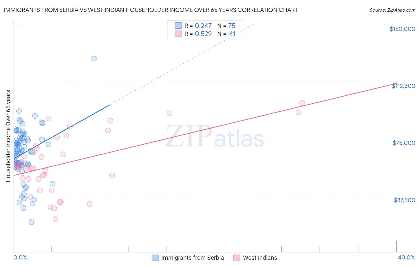 Immigrants from Serbia vs West Indian Householder Income Over 65 years