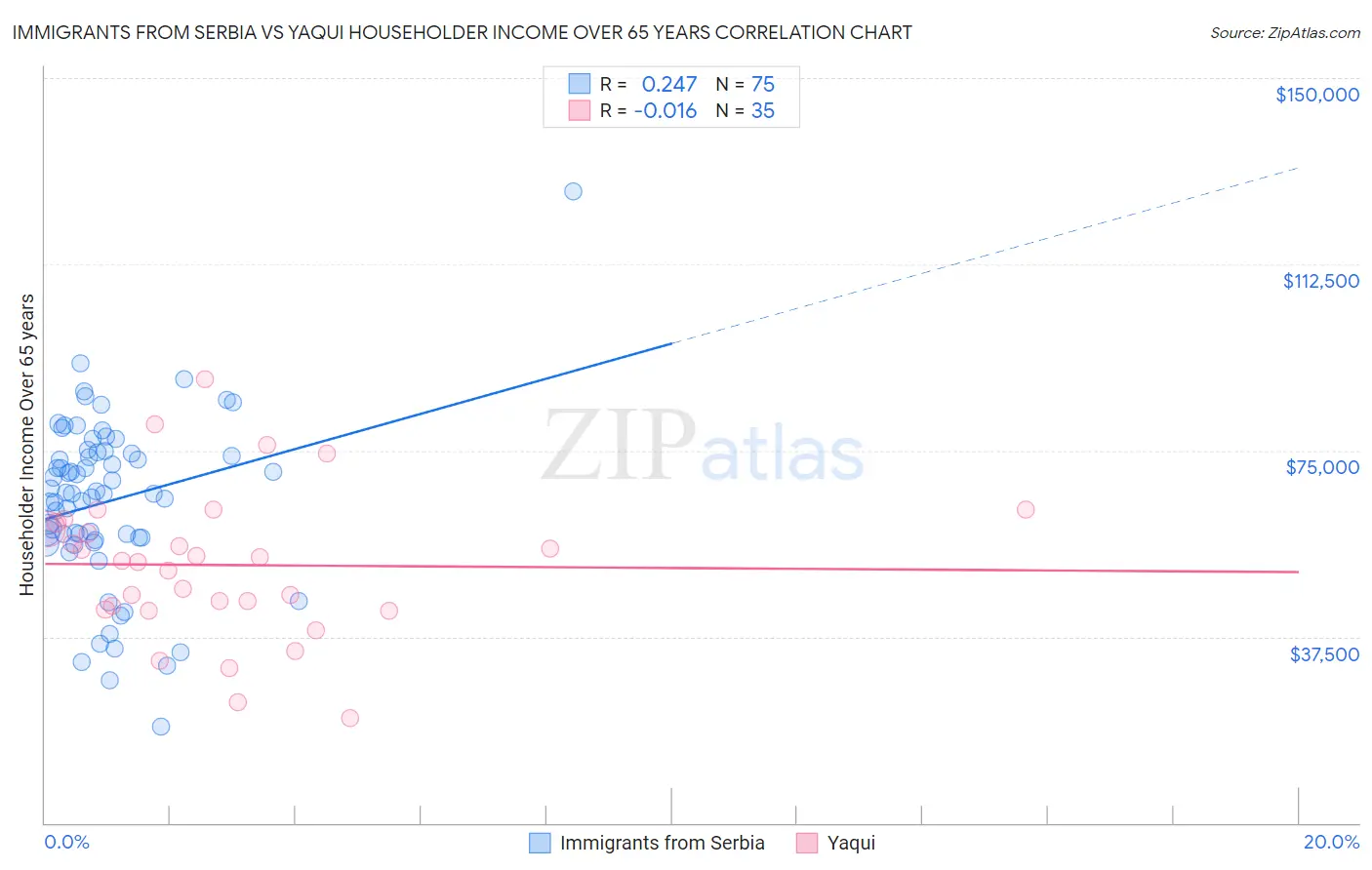 Immigrants from Serbia vs Yaqui Householder Income Over 65 years