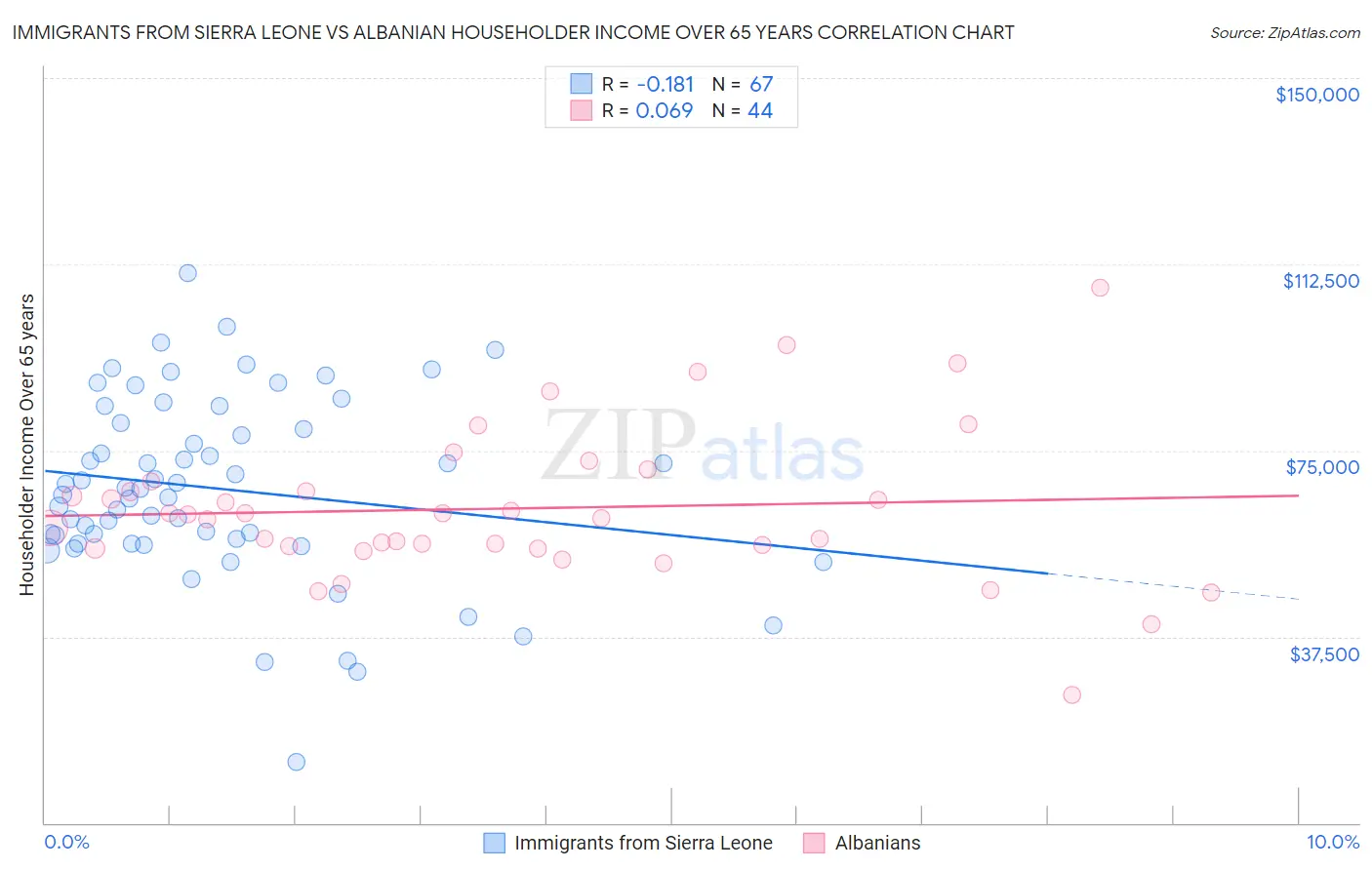 Immigrants from Sierra Leone vs Albanian Householder Income Over 65 years