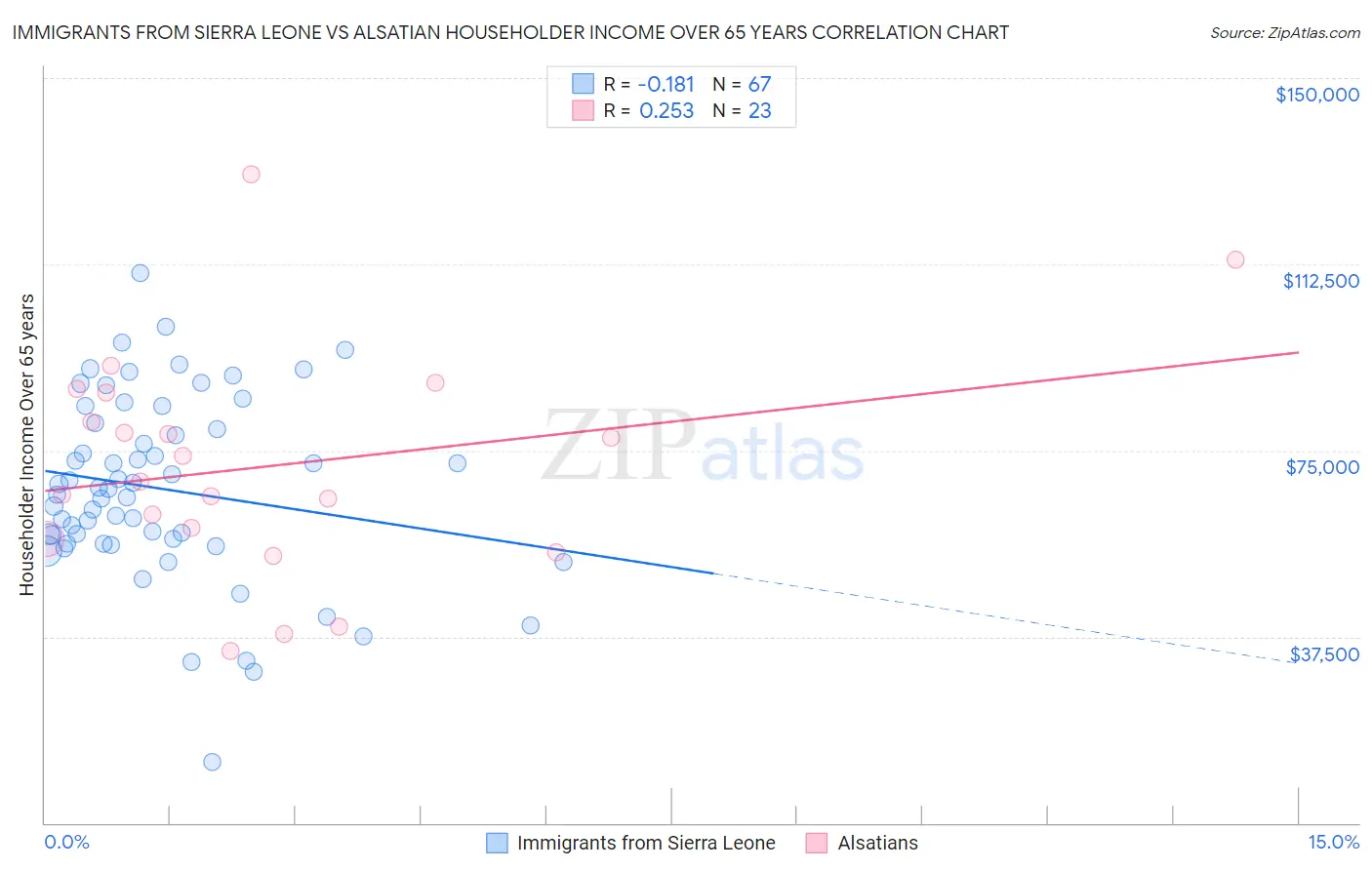 Immigrants from Sierra Leone vs Alsatian Householder Income Over 65 years