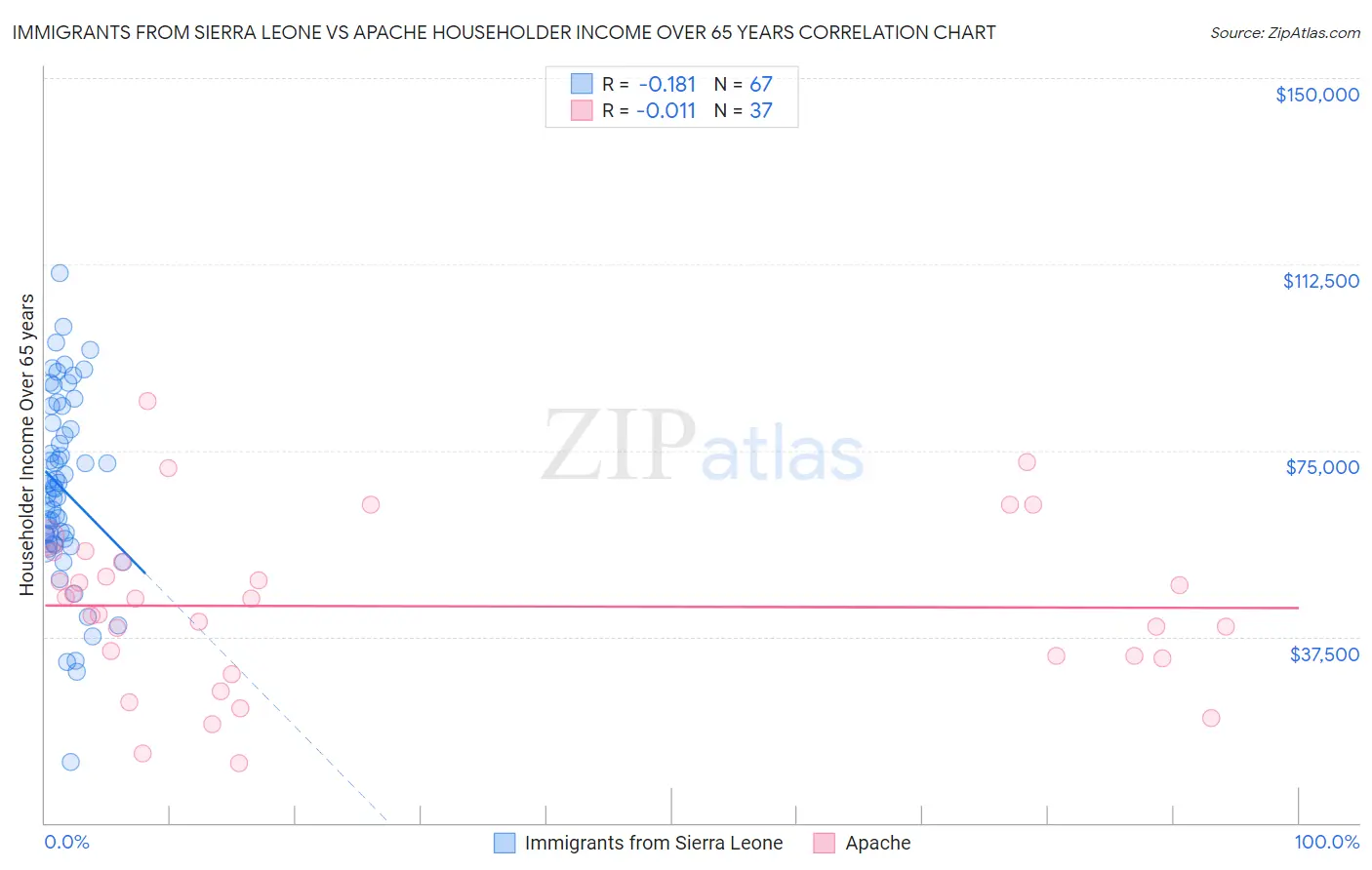 Immigrants from Sierra Leone vs Apache Householder Income Over 65 years