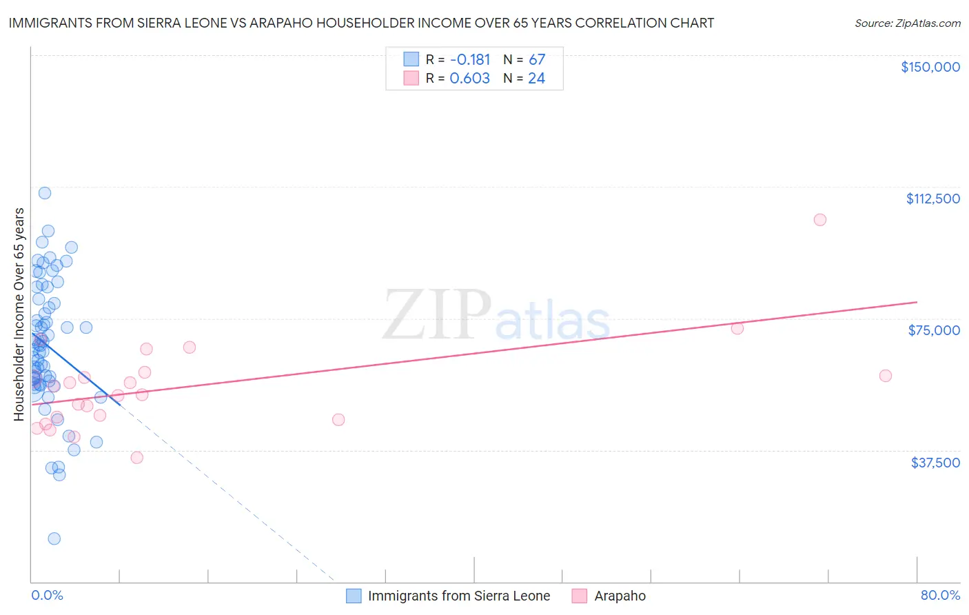 Immigrants from Sierra Leone vs Arapaho Householder Income Over 65 years