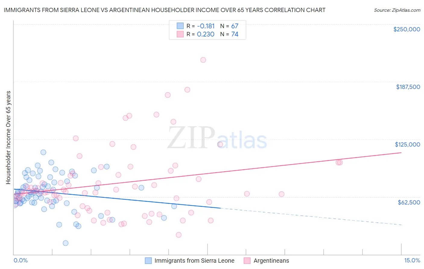Immigrants from Sierra Leone vs Argentinean Householder Income Over 65 years
