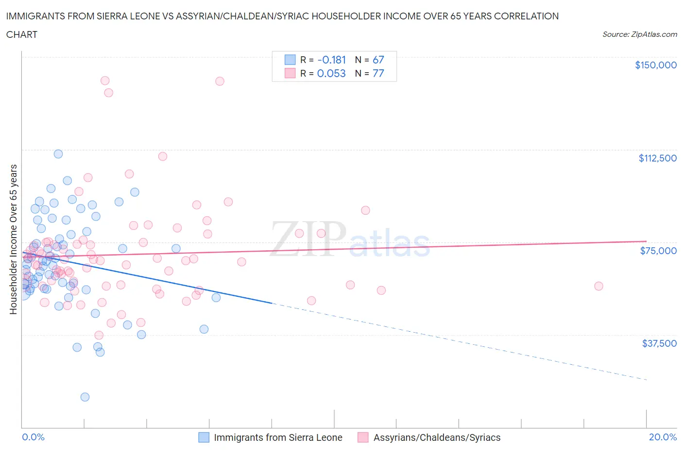 Immigrants from Sierra Leone vs Assyrian/Chaldean/Syriac Householder Income Over 65 years