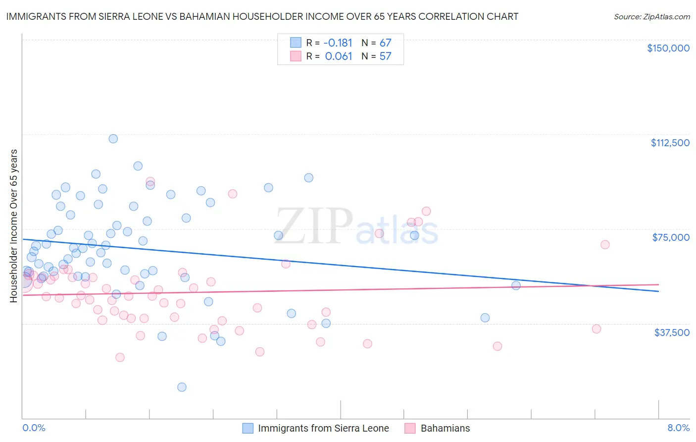 Immigrants from Sierra Leone vs Bahamian Householder Income Over 65 years