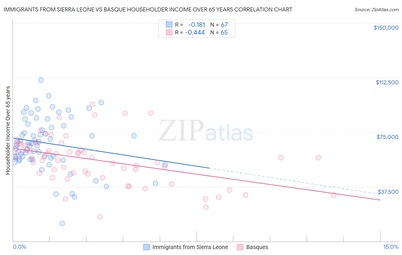 Immigrants from Sierra Leone vs Basque Householder Income Over 65 years