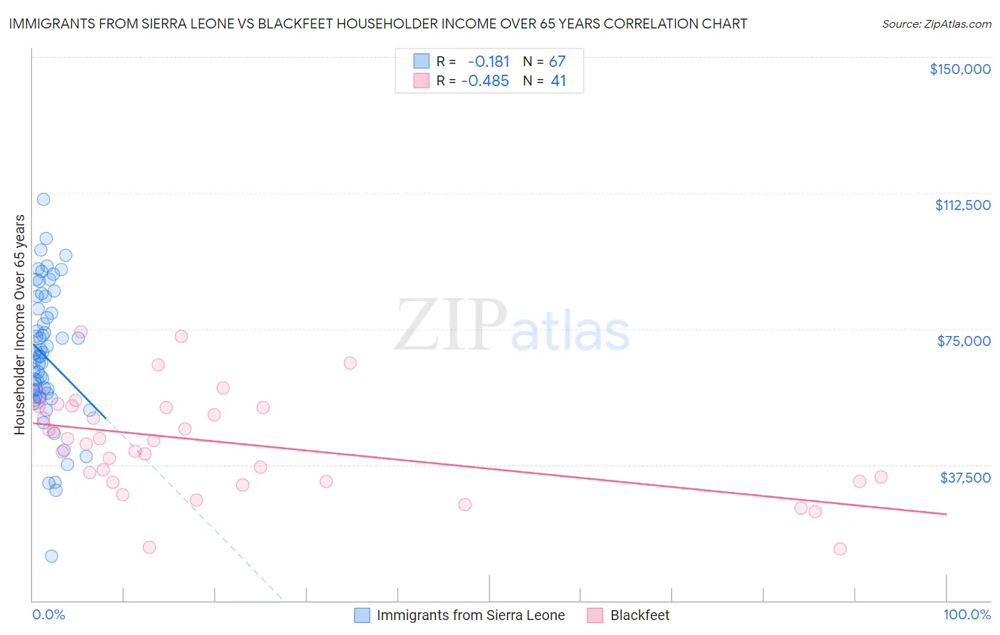 Immigrants from Sierra Leone vs Blackfeet Householder Income Over 65 years