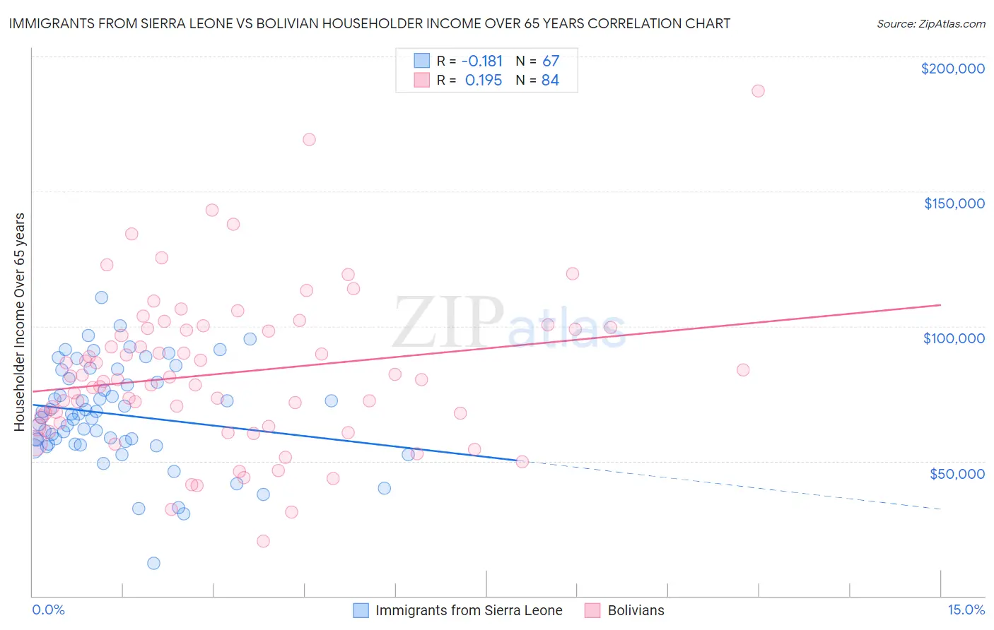 Immigrants from Sierra Leone vs Bolivian Householder Income Over 65 years
