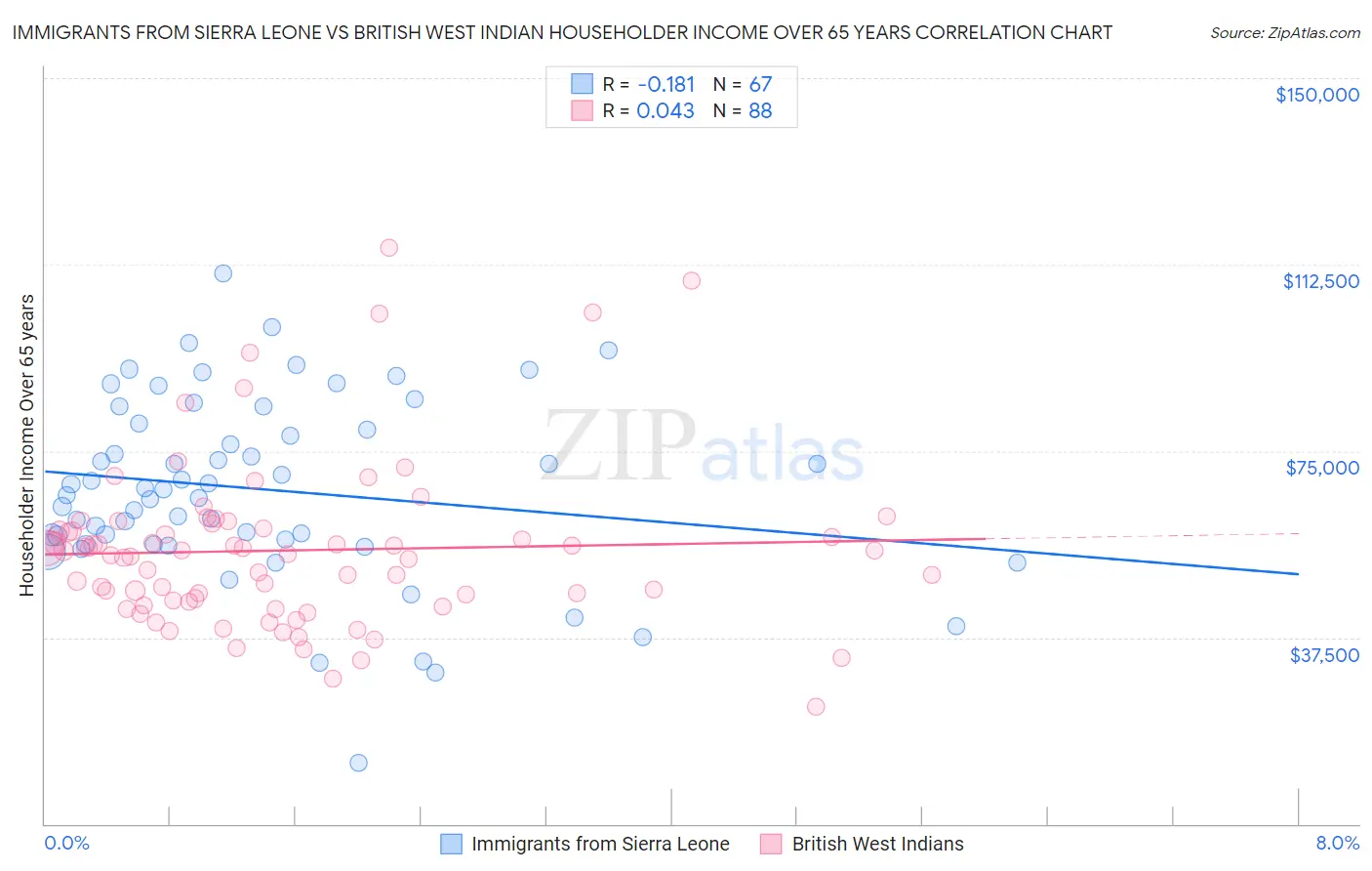 Immigrants from Sierra Leone vs British West Indian Householder Income Over 65 years