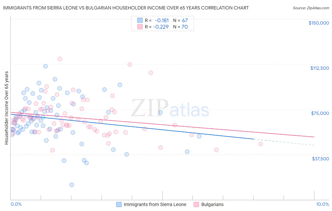 Immigrants from Sierra Leone vs Bulgarian Householder Income Over 65 years