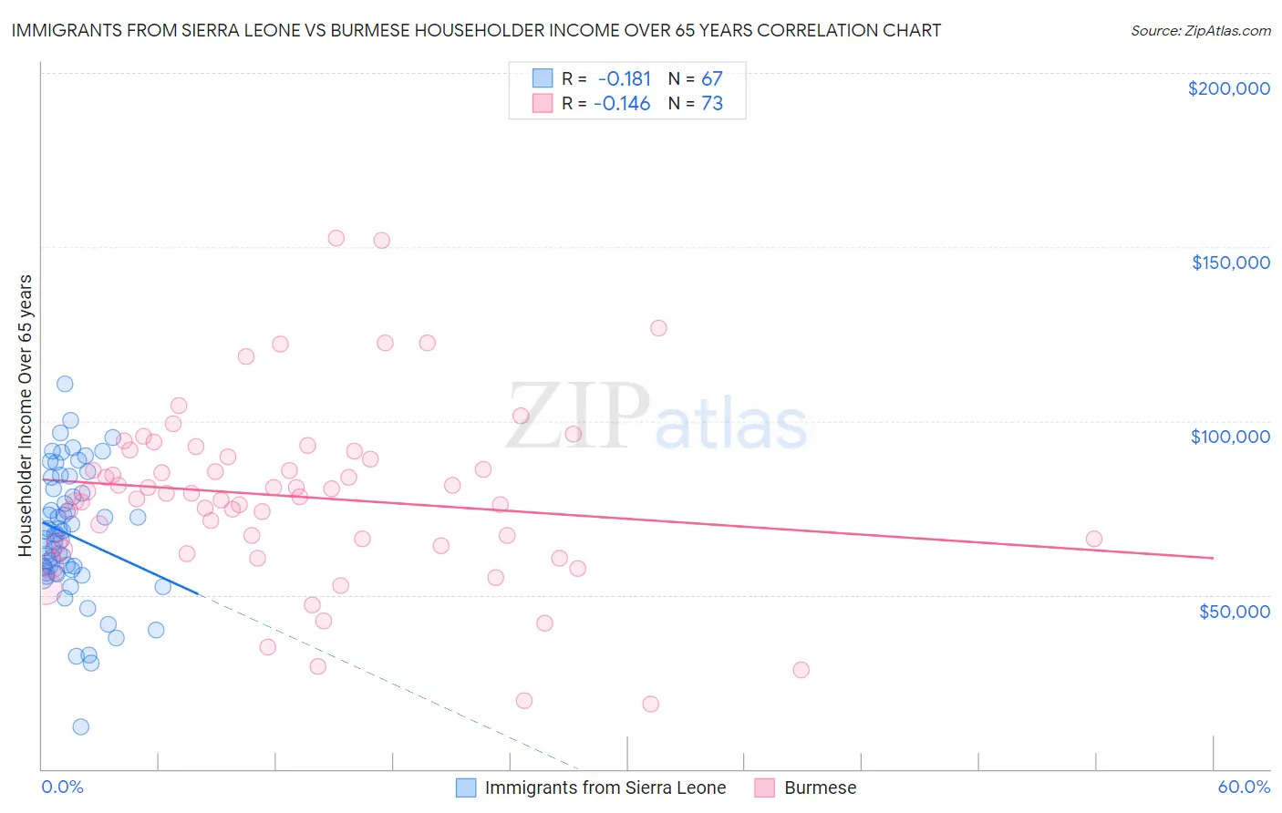 Immigrants from Sierra Leone vs Burmese Householder Income Over 65 years