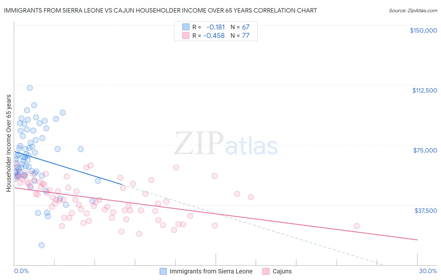 Immigrants from Sierra Leone vs Cajun Householder Income Over 65 years